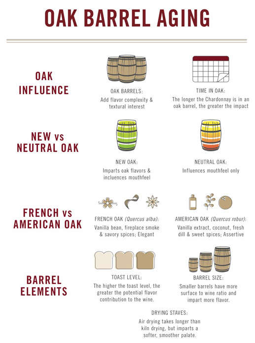 A graphic detailing oak barrel aging.